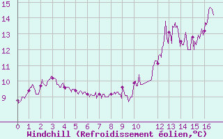 Courbe du refroidissement olien pour Cherbourg (50)