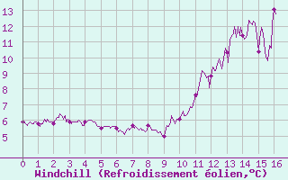 Courbe du refroidissement olien pour Toulouse-Francazal (31)