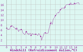 Courbe du refroidissement olien pour Poitiers (86)