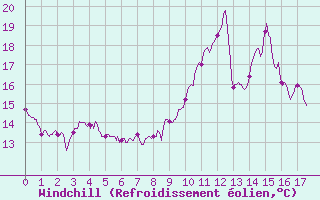 Courbe du refroidissement olien pour Cap Ferret (33)