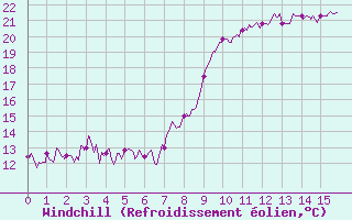 Courbe du refroidissement olien pour Calvi (2B)