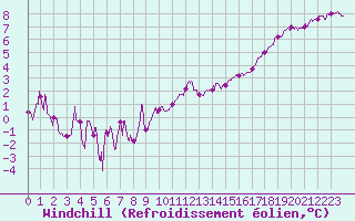 Courbe du refroidissement olien pour Pontoise - Cormeilles (95)