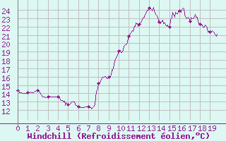 Courbe du refroidissement olien pour Aix-en-Provence (13)
