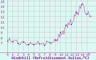 Courbe du refroidissement olien pour Besanon (25)