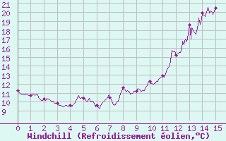 Courbe du refroidissement olien pour Luxeuil (70)