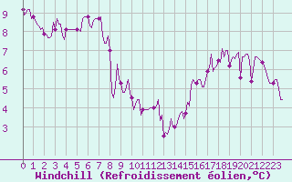 Courbe du refroidissement olien pour Cernay (86)