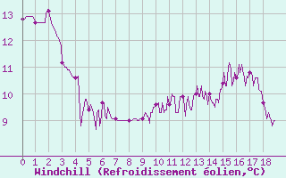 Courbe du refroidissement olien pour Besanon (25)