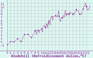 Courbe du refroidissement olien pour Formigures (66)