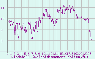 Courbe du refroidissement olien pour Embrun (05)