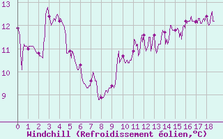 Courbe du refroidissement olien pour Metz (57)