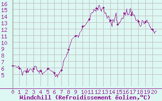 Courbe du refroidissement olien pour Epinal (88)