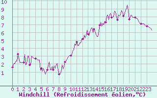 Courbe du refroidissement olien pour Valleroy (54)