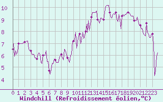 Courbe du refroidissement olien pour La Meyze (87)