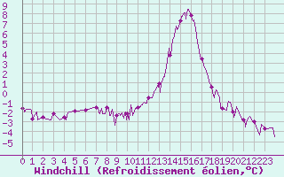 Courbe du refroidissement olien pour Rosans (05)