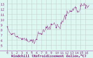 Courbe du refroidissement olien pour Saint-Brieuc (22)