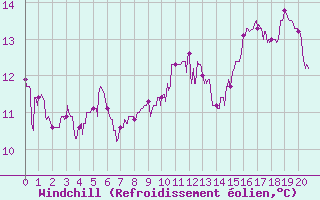 Courbe du refroidissement olien pour Biarritz (64)