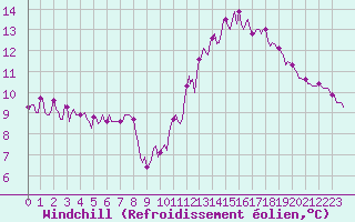 Courbe du refroidissement olien pour Mirepoix (09)