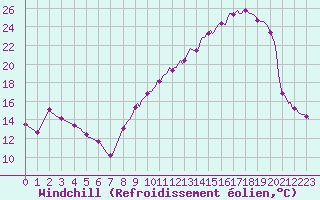 Courbe du refroidissement olien pour Voinmont (54)