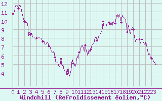 Courbe du refroidissement olien pour Luzinay (38)