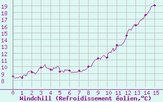 Courbe du refroidissement olien pour Colmar (68)