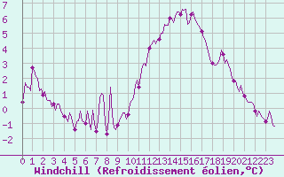 Courbe du refroidissement olien pour Xertigny-Moyenpal (88)