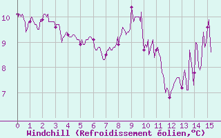 Courbe du refroidissement olien pour Abbeville (80)