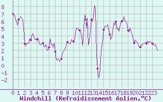 Courbe du refroidissement olien pour Malbosc (07)