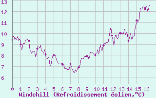 Courbe du refroidissement olien pour Ambrieu (01)