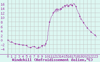 Courbe du refroidissement olien pour Chamonix-Mont-Blanc (74)