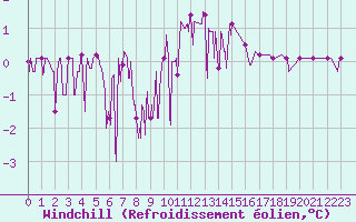 Courbe du refroidissement olien pour Chamonix-Mont-Blanc (74)