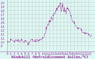 Courbe du refroidissement olien pour Avignon (84)