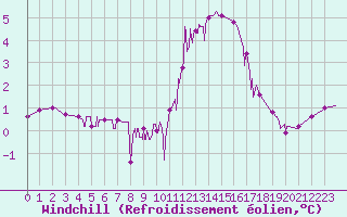 Courbe du refroidissement olien pour Bourg-Saint-Maurice (73)