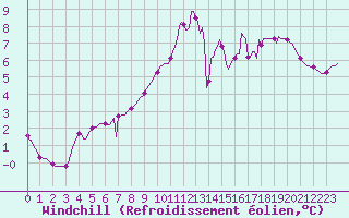 Courbe du refroidissement olien pour Nris-les-Bains (03)