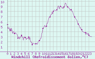Courbe du refroidissement olien pour Courcouronnes (91)