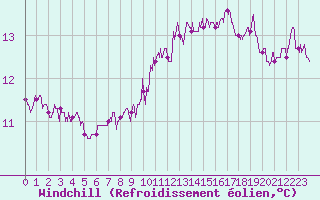 Courbe du refroidissement olien pour Saint-Quentin (02)