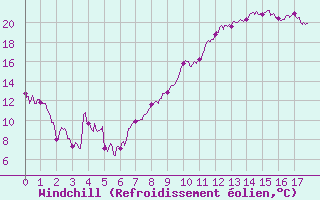 Courbe du refroidissement olien pour Marignane (13)