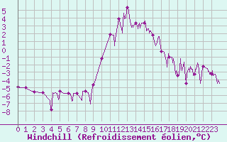 Courbe du refroidissement olien pour Epinal (88)