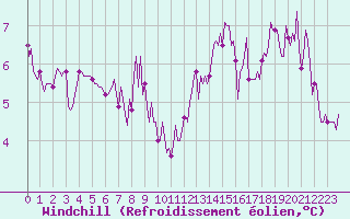 Courbe du refroidissement olien pour Sermange-Erzange (57)