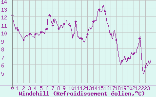 Courbe du refroidissement olien pour Alistro (2B)