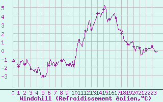 Courbe du refroidissement olien pour Abbeville (80)