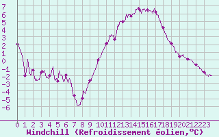 Courbe du refroidissement olien pour Metz-Nancy-Lorraine (57)