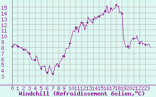 Courbe du refroidissement olien pour Orlans (45)