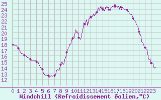Courbe du refroidissement olien pour Aurillac (15)