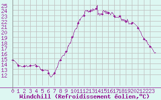 Courbe du refroidissement olien pour Dinard (35)