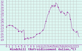 Courbe du refroidissement olien pour Bordeaux (33)