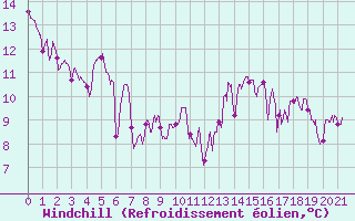 Courbe du refroidissement olien pour Ambrieu (01)