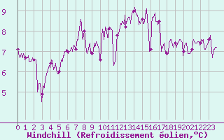 Courbe du refroidissement olien pour Ile de Groix (56)