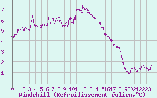 Courbe du refroidissement olien pour Dunkerque (59)