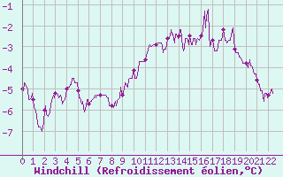 Courbe du refroidissement olien pour Mont-Aigoual (30)