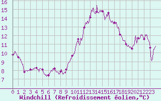 Courbe du refroidissement olien pour Leucate (11)